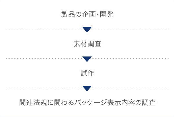 企画・開発・調査