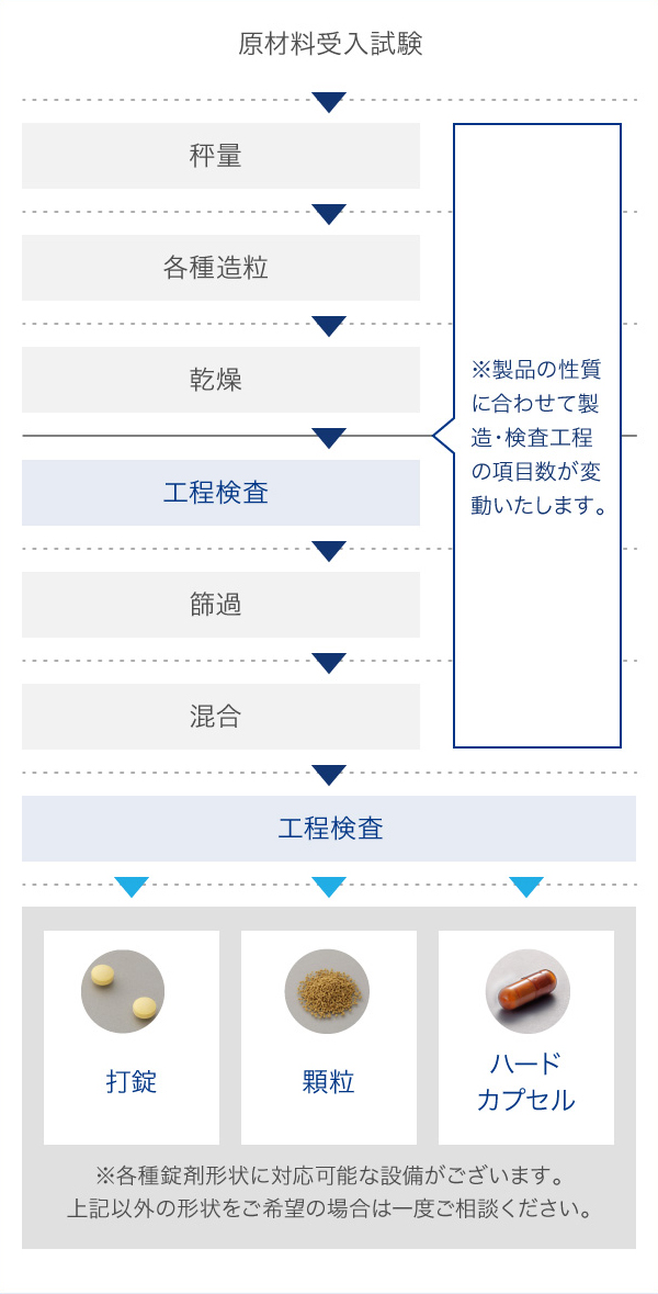 製品製造工程