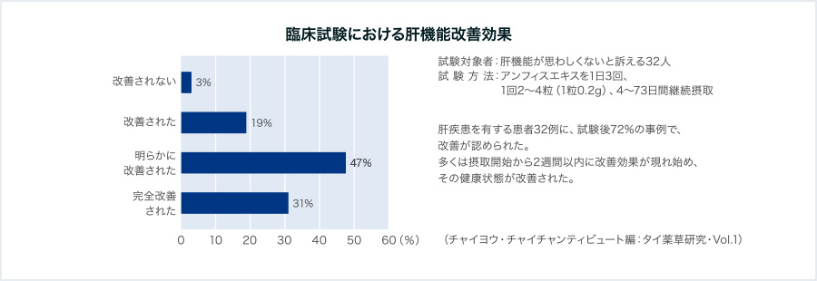 臨床試験における肝機能改善効果