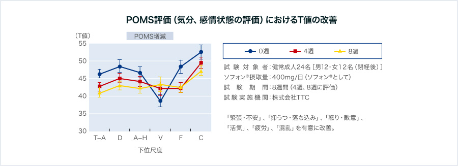 脳機能改善効果