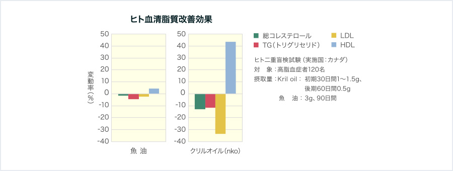 血清脂質改善作用