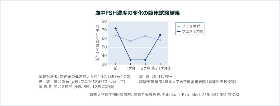 加齢に伴う諸症状の緩和